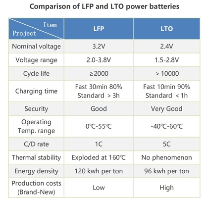 LTO 12V 75Ah портативный литий титанатный аккумулятор с BMS для RV / каравана / лодки